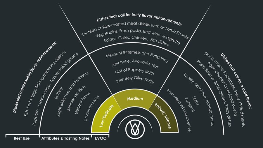 Extra Virgin Olive Oil Experience with Wine & Herbs - Four extra virgin olive oils, plus herbs and spices
